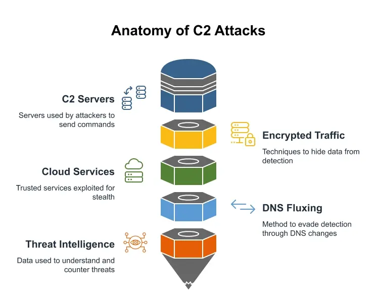 Howc2 Command and Control (C2) Servers: The Backbone of Modern Cyber Attacks