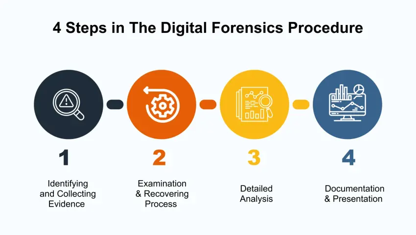 Cyber Forensic Tools & Techniques: How Digital Investigations Really Work
