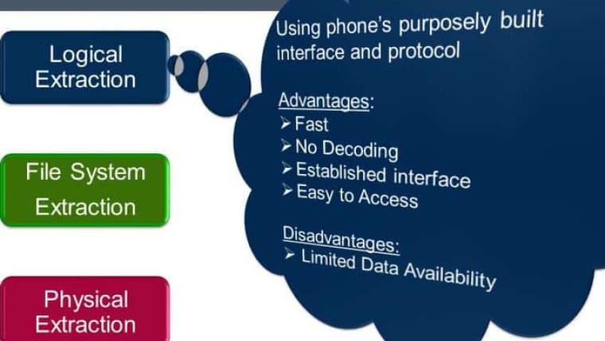 Mobile Device Acquisition: Logical vs Physical vs Cloud Extraction Explained